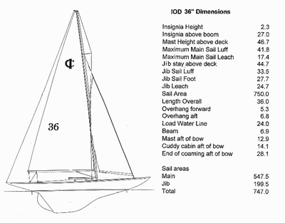 International One design Yachts (36")
